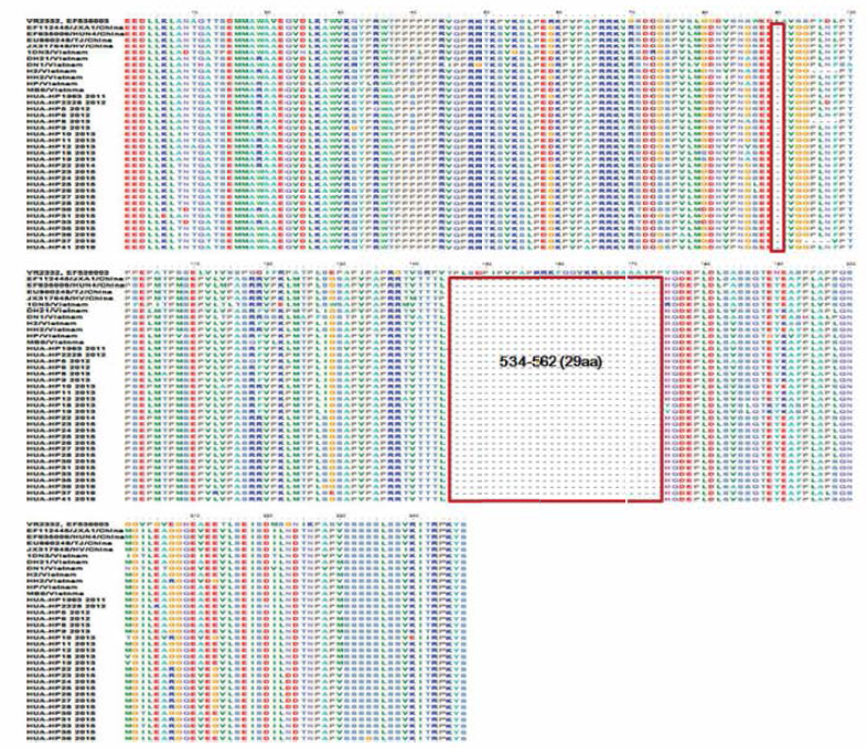 Alignment of the nucleotides of the NSP2 gene of different PRRSV strains isolated in Vietnam. Dot(.) indicates nt identity with the consensus sequence
