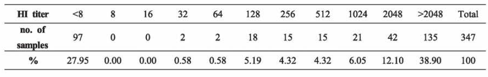 야외시료에 대한 HI 혈청검사 결과 (n=347)