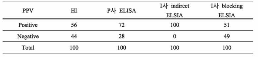 타사 ELISA 키트를 이용한 야외시료 검색 (n=100)