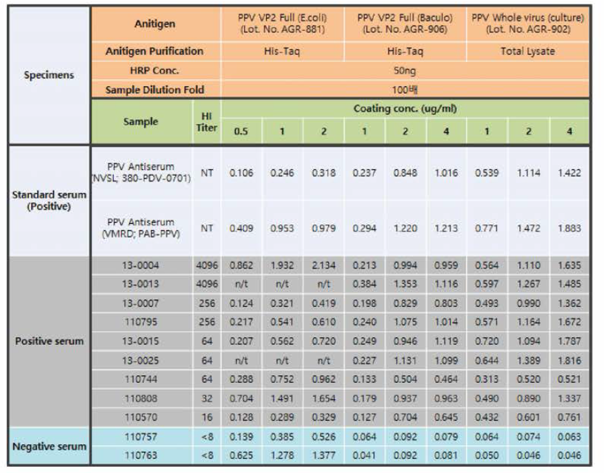 PPV 항원 별(E.coli , Baculovirus VP2 재조합 단백질 및 불활화바이러스) ELISA