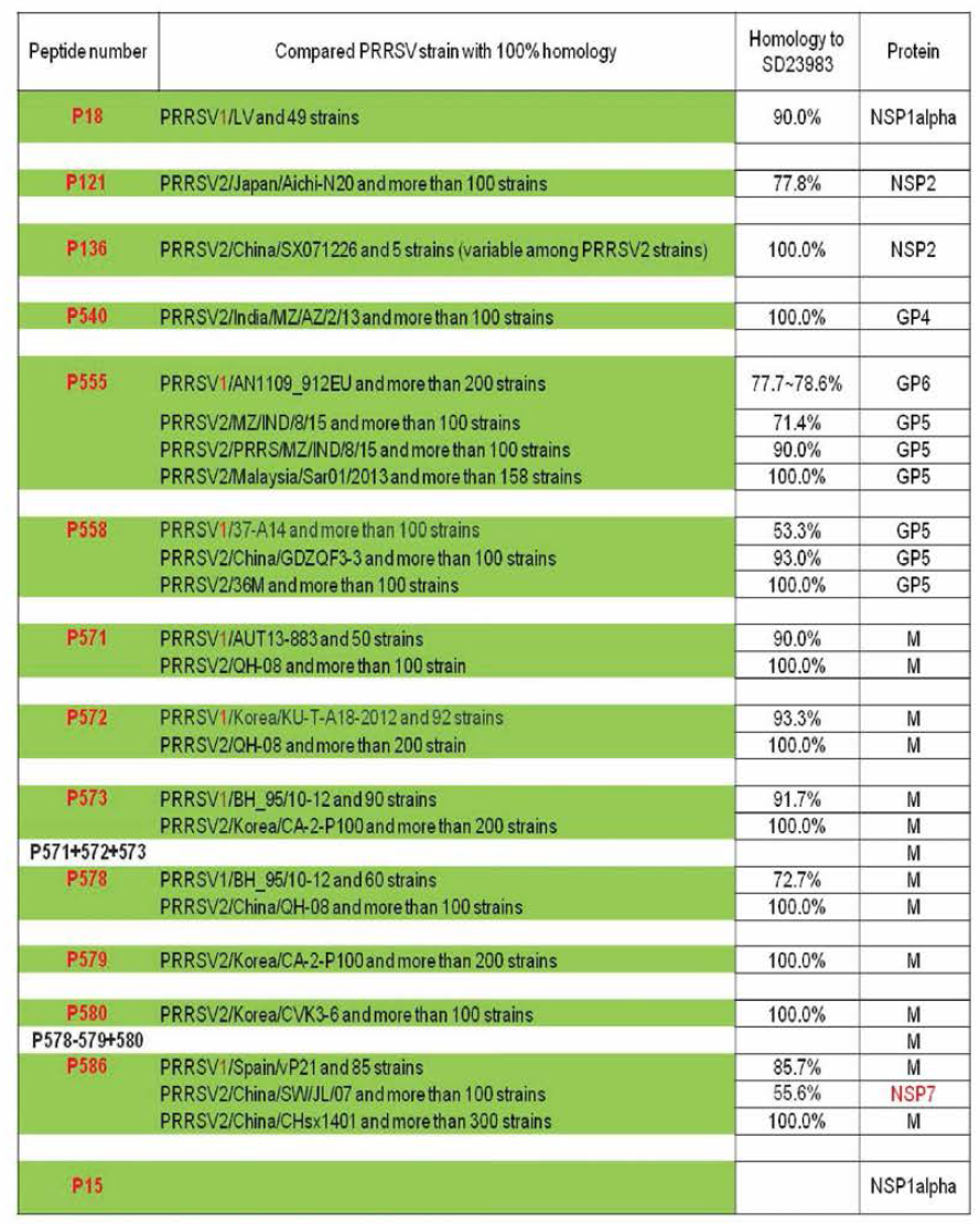 Epitope comparision and conservation analysis