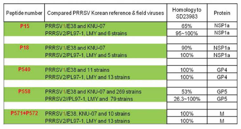 Epitope conservation analysis with Korean reference and field strains