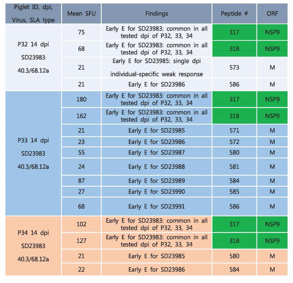 P317 and P318 epitopes commonly recognized by PBMC from all dpi of P32, P33, P34 with a SLA(40.3/68.12a)