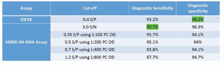 개발된 킷트(VMRD 4N-NNA Assay)의 민감도와 특이도를 IDEXX킷트와 비교