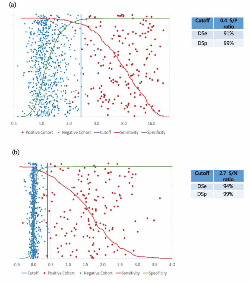 ROC curve and scatter plot analysis and Performance of IFA -tested sera in further optimized universal ELISA (a) and IDEXX kit (b)