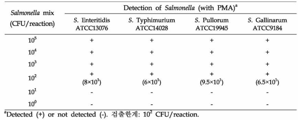 Performance of PMA-LAMP to detect Salmonella in the rinse water of chicken carcass