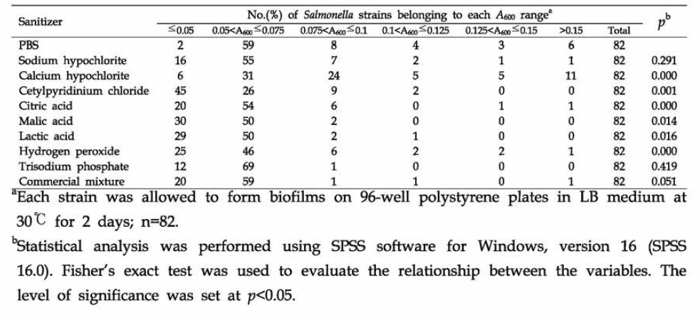 Distribution of Salmonella strains isolated from chicken slaughterhouses classified by the ability to form biofilms on 96-well polystyrene plates after sanitization
