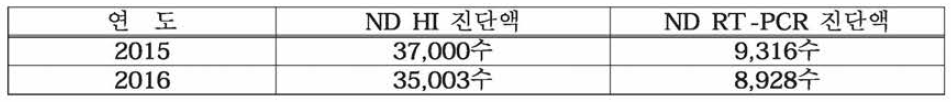 연도별 ND 진단액 배부 수량