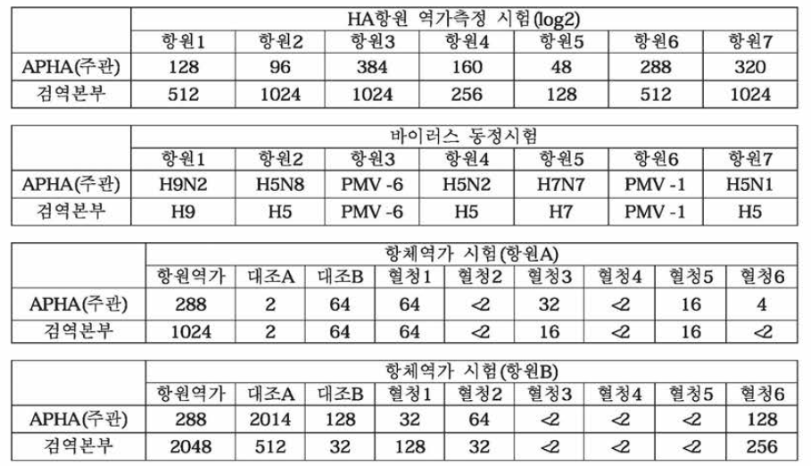 2016년 EU ND/AI Proficiency test(PT) 혈청 검사 결과