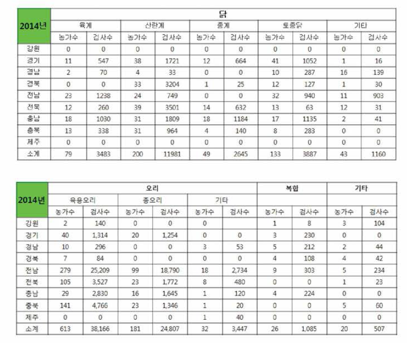 2014년도 뉴켓슬병 예찰 국내 가금(닭, 오리) 계종별 농가수 및 검사수