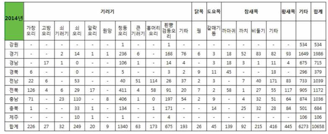 2014년도 국내 야생조류 뉴켓슬병 예찰 항원 축종별 검사수