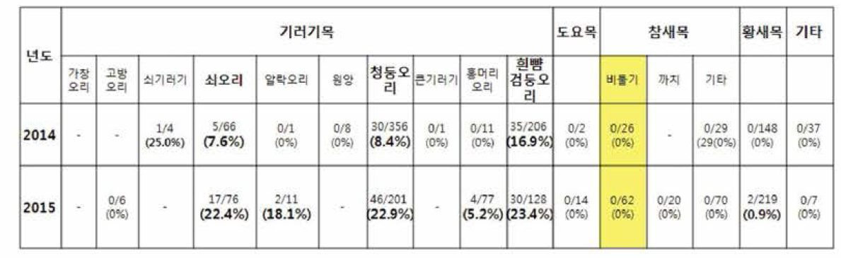 2015년도 국내 야생조류 뉴켓슬병 예찰 항체 검사 결과