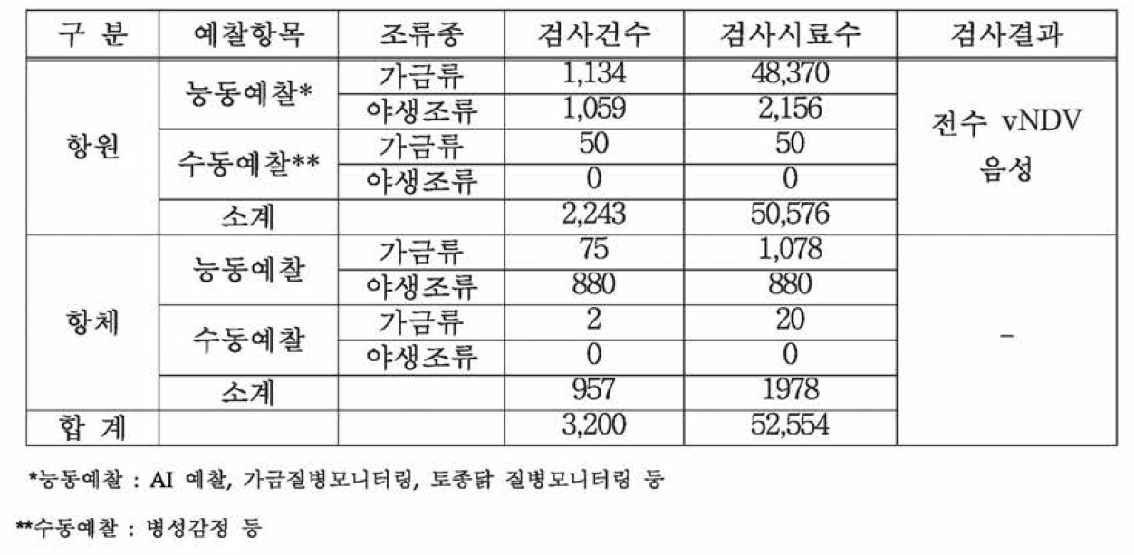 2016년도 국내 가금류 및 야생조류 대상 뉴켓슬병 예찰 검사 결과