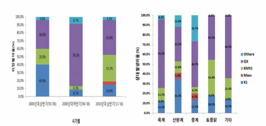 시기별 계종별 닭전염성기관지염 바이러스 타입 비율