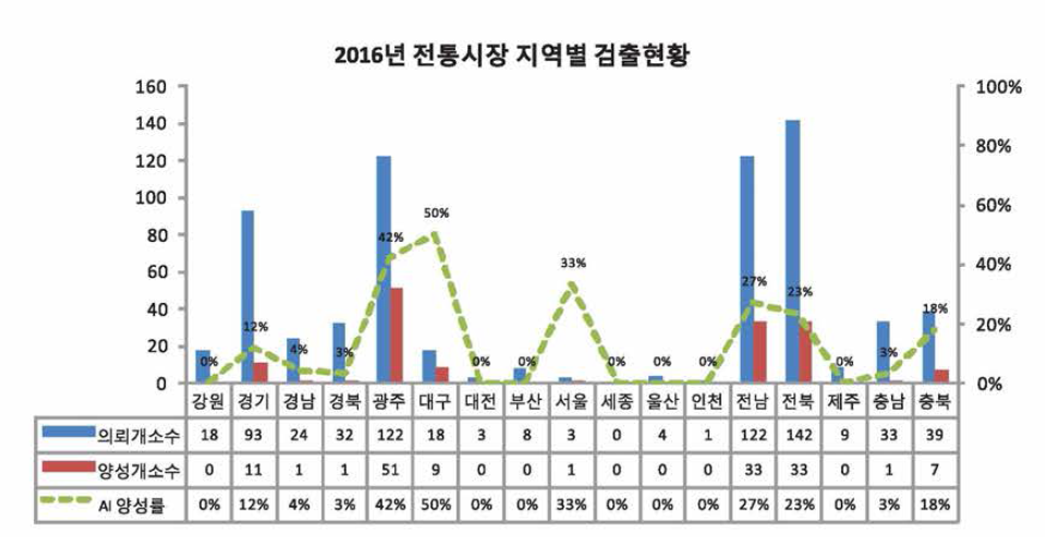 2016년 전통시장 지역별 AIV 검출현황