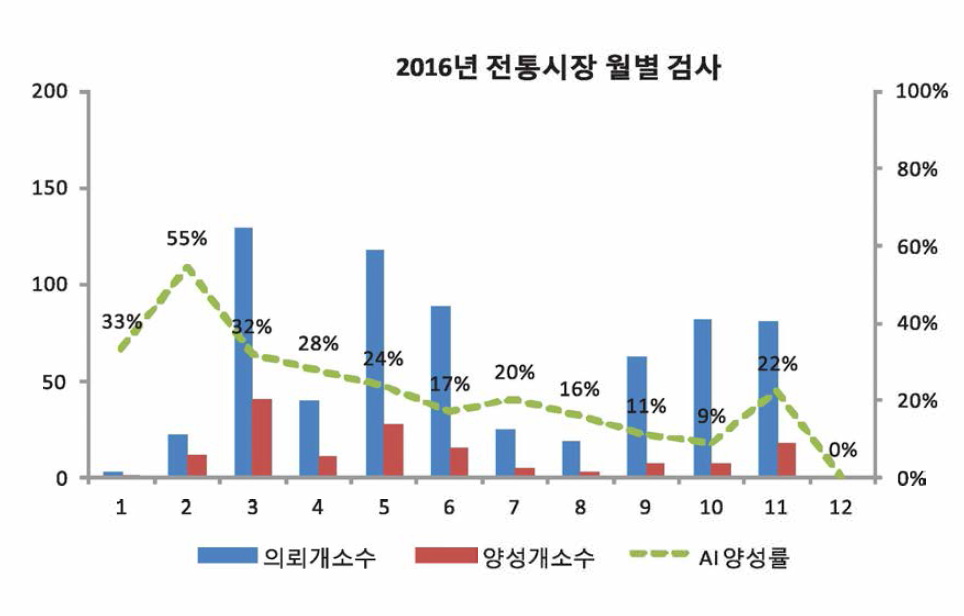 2016년 전통시장 AI 상시예찰 결과(전통시장 상가에서의 월별 AIV 양성율)