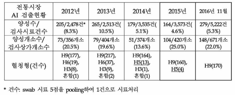 전통시장 AI 예찰결과 (2012년-2016년)