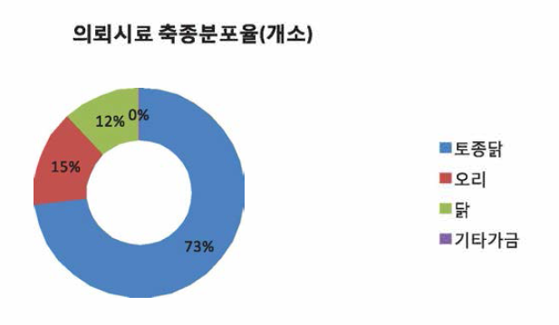 2016년 전통시장 AI 예찰용으로 의뢰된 시료의 축종 분포