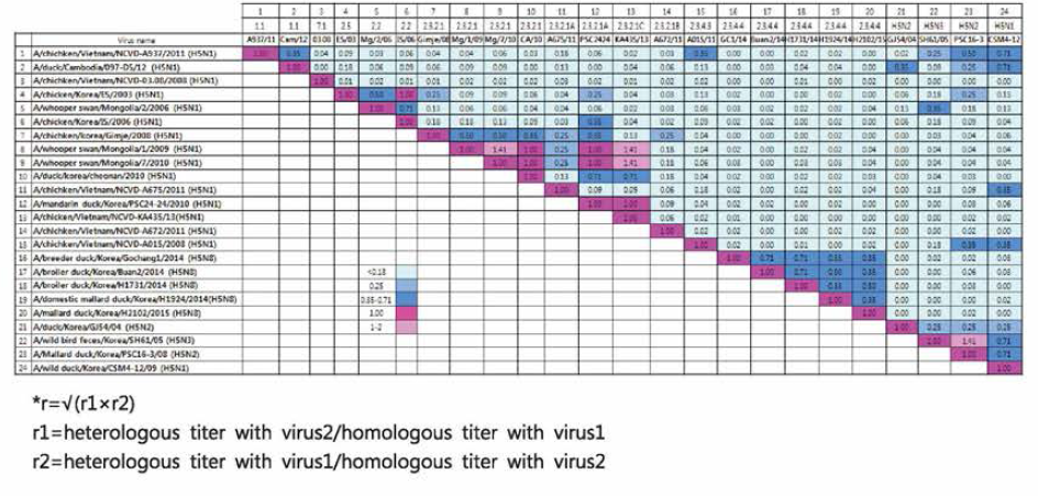H5형 바이러스에 대한 혈청학적 교차반응 (r값 표시)