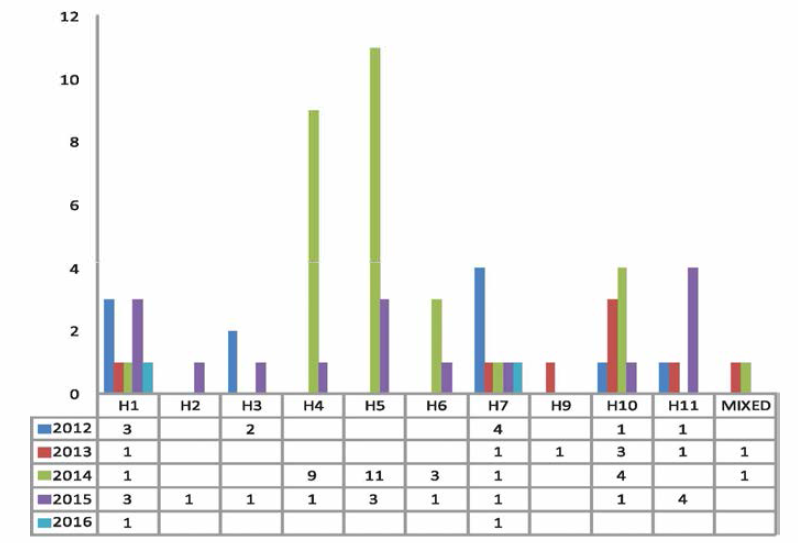 야생조류 포획 연중 포획수수 및 바이러스 분리 결과(2008년부터 2016년 9월까지)