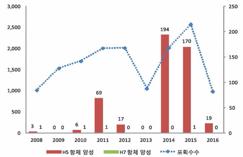 포획 야생조류에 대한 H5 및 H7형 항체 검출 현황(2008년부터 2016년 9월까지)