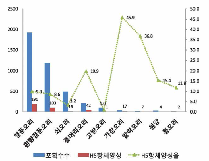 축종별 H5 항체 검사 결과(2014년부터 2016년 9월까지)