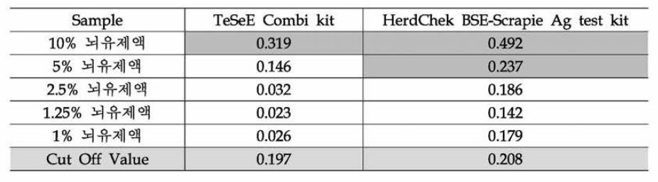 TeSeE Combi kit와 HerdChek BSE-Scrapie Ag test kit 비교