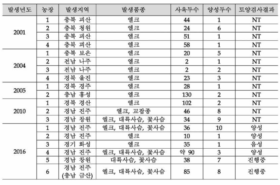 국내 사육사슴의 CWD 발생 현황