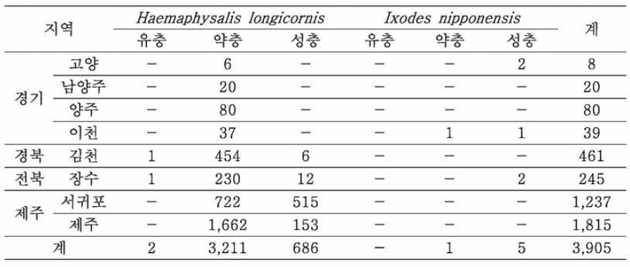 2016년 상반기 지역별 진드기 채집 및 분류 내역 (단위:마리)