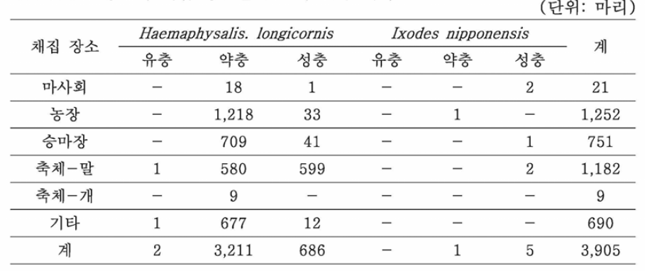 2016년 상반기 채집 장소별 진드기 분류 내역