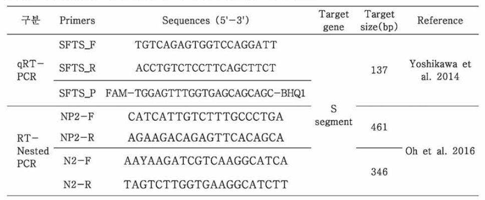 항원검출을 위한 PCR에 사용된 Primers 및 Probe