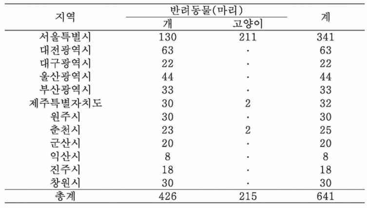 지역별 반려동물 및 유기동물에서의 혈액 시료 채취 내역