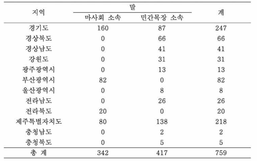 지역별 말 혈청 시료 채취 내역