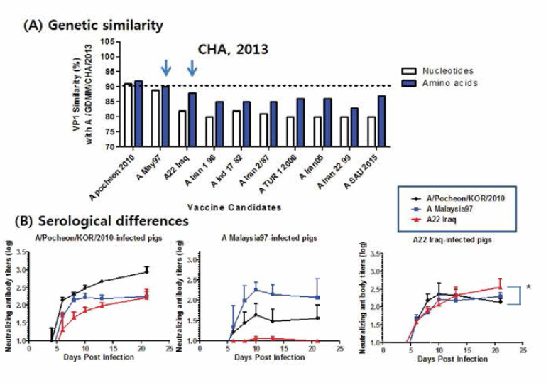 Comparisons of genetic similarity and serological differences of recent isolate and vaccine strainsof type A. (A) genetic similarity, (B) Serological differences