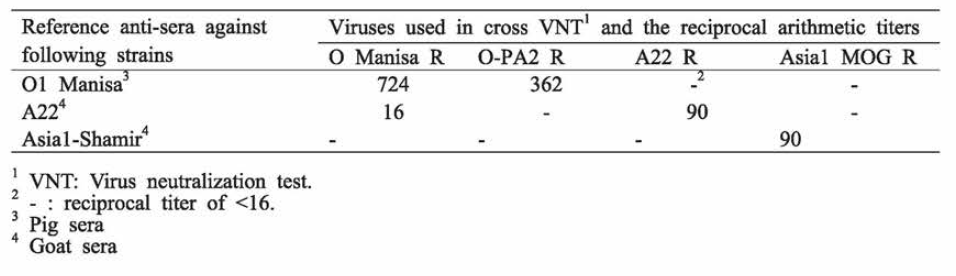 Serological relationships among rFMDV by cross-virus neutralization using reference anti-sera