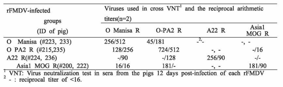 Serotype specific antibodies in the rFMDV-infected pigs performed by cross-virus neutralization (VNT)