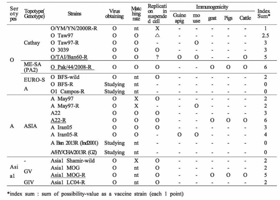 Vaccine candidates against viruses from neighboring countries