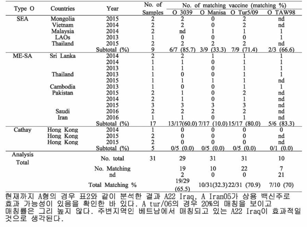 Type O vaccine matching in neighboring Asian countries (2013-2016.Sep)