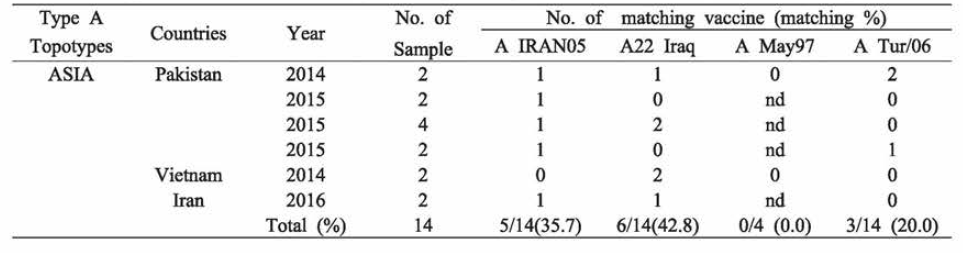 Type A vaccine matching in neighboring Asian countries (2013〜2016.Sep)