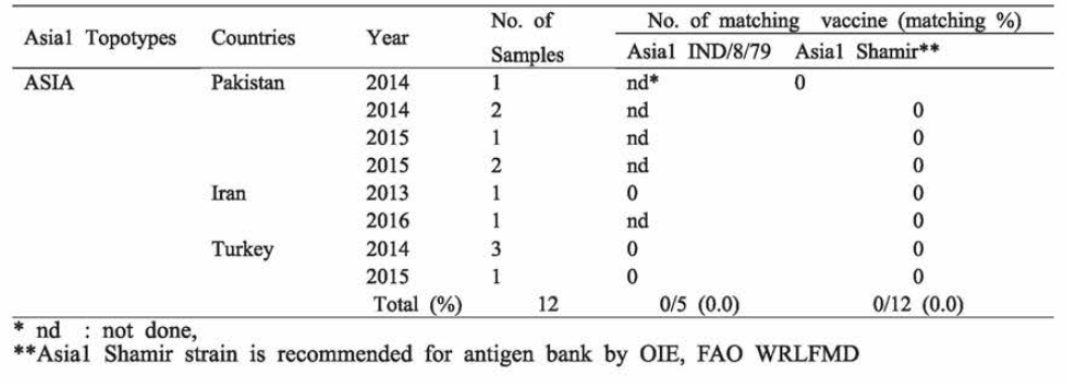 Type Asial vaccine matching in neighboring Asian countries (2013〜2016.Sep)