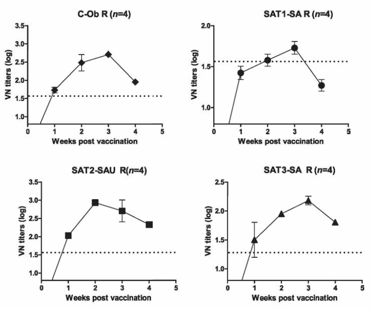 Virus neutralizing antibody after vaccination of four FMDV antigens in dairy goats. The antigens (3.75 ug) of types C，SAT1, SAT2, SAT3 FMDV with oil adjuvant (Emulsigen D+aluminium hydroxide) were injected in each goat and the animals were bled at 1, 2, 3，and 4 weeks post vaccination