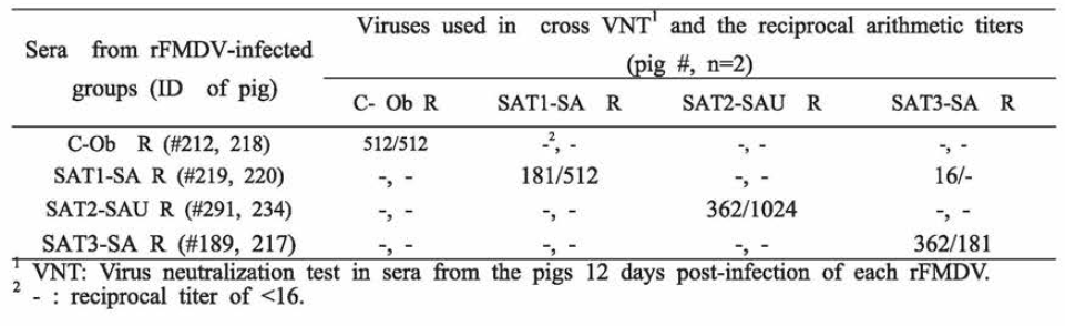 Serotype-specific antibodies in the FMDV-infected pigs by cross-virus neutralization