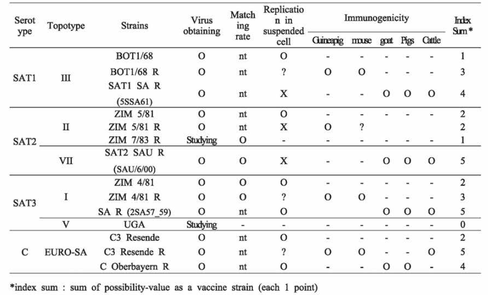 Summary on selection of vaccine candidates against SAT1, SAT2, SAT3 and C types