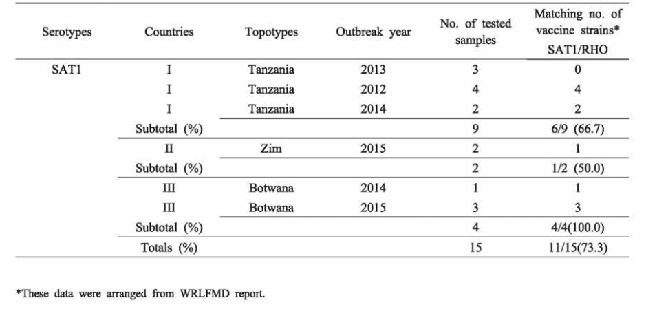 The outbreak situation and vaccine matching rate of FMDV type SAT1 in 2014-2016.Sep