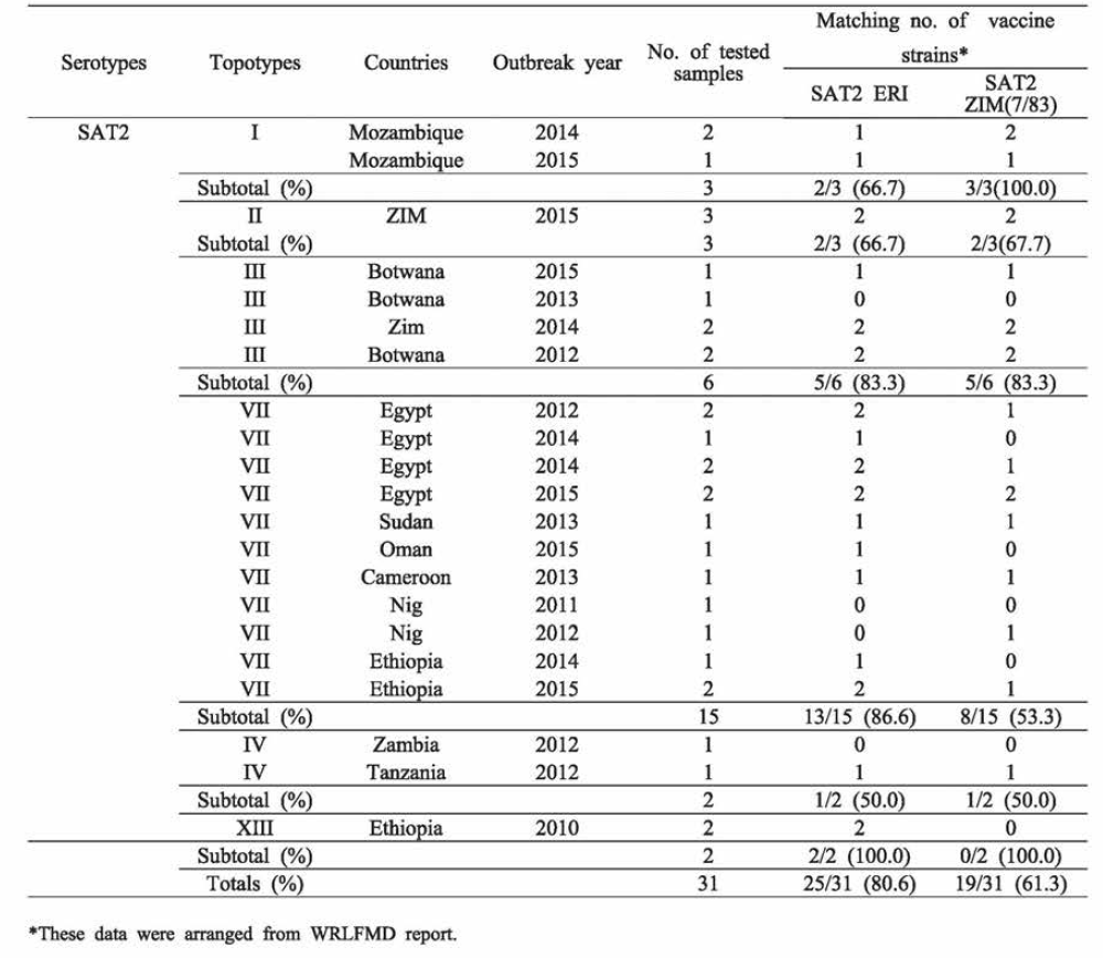 The outbreak situation and vacdne matching rate of FMDV type SAT2 in 2011-2016.Sep