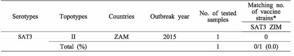 The outbreak situation and vaccine matching rate of FMDV type SAT3 in 2011-2016.Sep