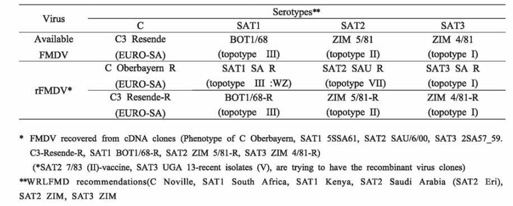 Lists of vaccine candidates for prevention of type C, SAT1, SAT2, and SAT3 FMD in Korea