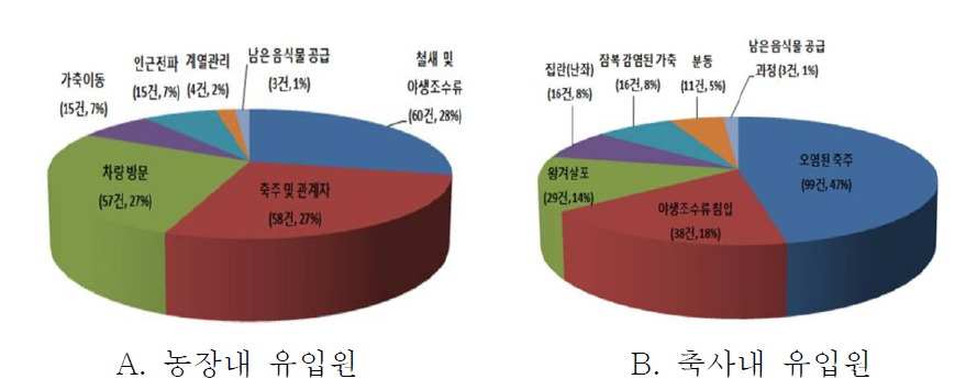 감염원의 농장내 유입원 (A) 및 축사내 유입원 (B) 분석