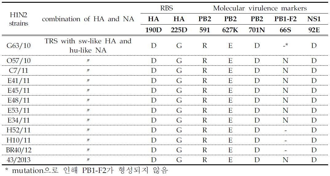 재조합 H1N2주의 대표적 병원성 분자마커의 분석