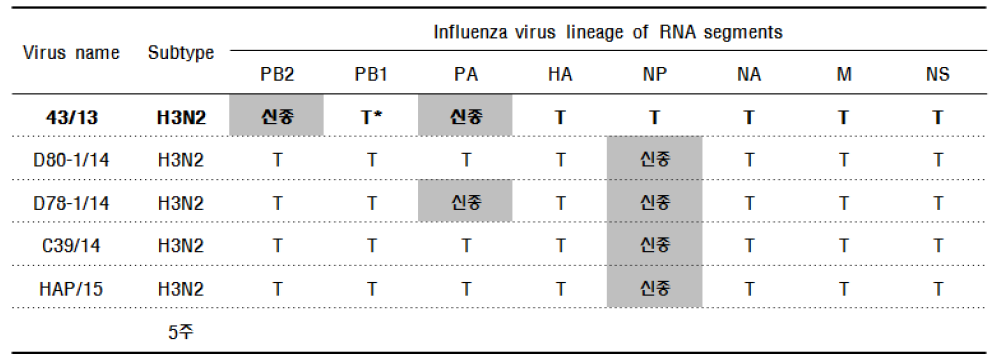 재조합 돼지인플루엔자바이러스 H1N2의 유전자분절 조합